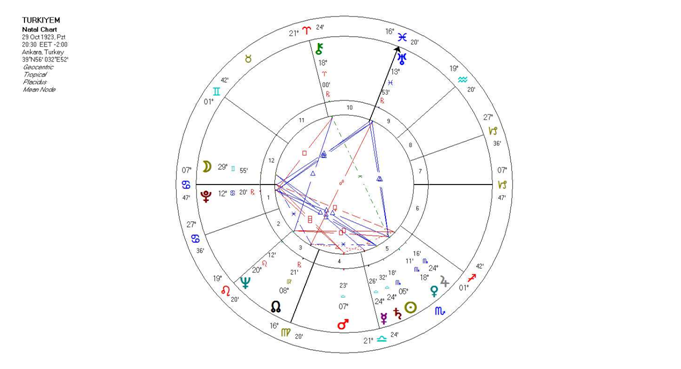 Türkiye'nin burcu ve Astrolojik haritası | Şenay Yangel Köşe ...