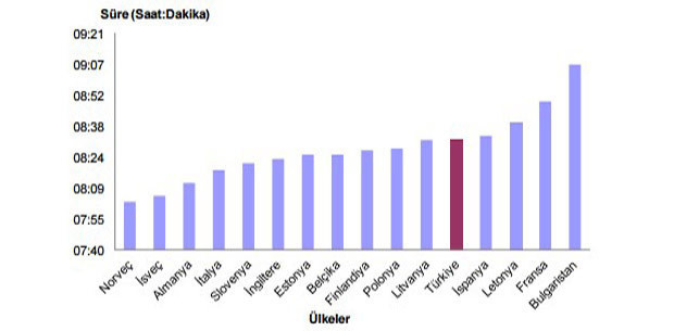 En çok uyuyan ülkeler listesi açıklandı