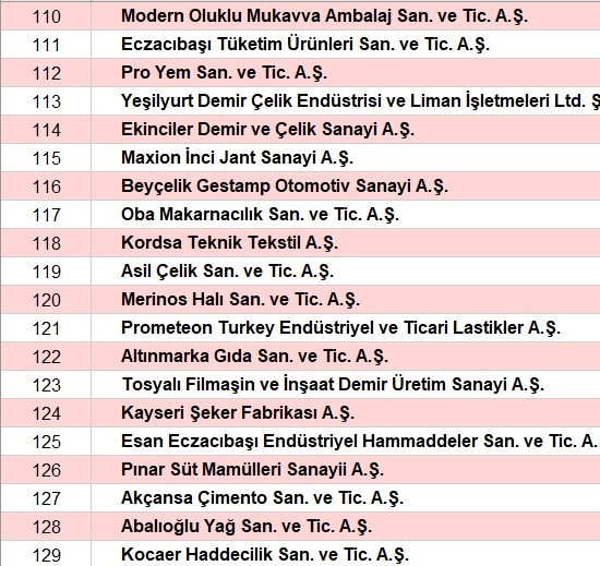 Son dakika... Türkiyenin en büyük sanayi kuruluşları belli oldu İşte o sıralama...