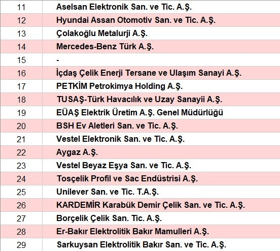Son dakika... Türkiyenin en büyük sanayi kuruluşları belli oldu İşte o sıralama...