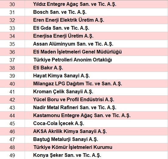 Son dakika... Türkiyenin en büyük sanayi kuruluşları belli oldu İşte o sıralama...