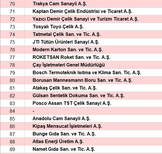 Son dakika... Türkiyenin en büyük sanayi kuruluşları belli oldu İşte o sıralama...
