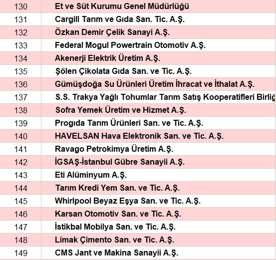 Son dakika... Türkiyenin en büyük sanayi kuruluşları belli oldu İşte o sıralama...