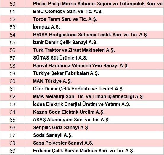 Son dakika... Türkiyenin en büyük sanayi kuruluşları belli oldu İşte o sıralama...
