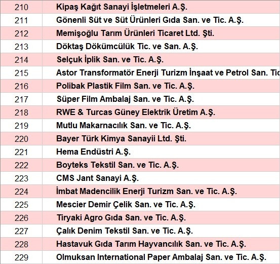 Son dakika... Türkiyenin en büyük sanayi kuruluşları belli oldu İşte o sıralama...