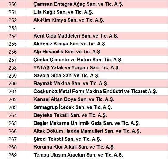 Son dakika... Türkiyenin en büyük sanayi kuruluşları belli oldu İşte o sıralama...