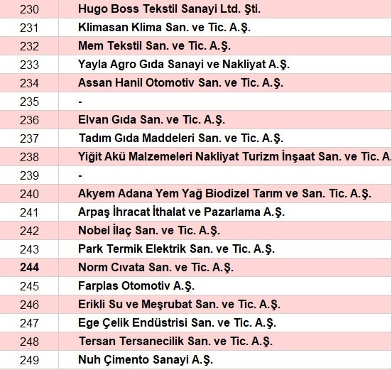 Son dakika... Türkiyenin en büyük sanayi kuruluşları belli oldu İşte o sıralama...