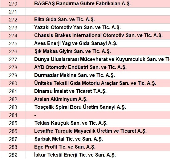 Son dakika... Türkiyenin en büyük sanayi kuruluşları belli oldu İşte o sıralama...