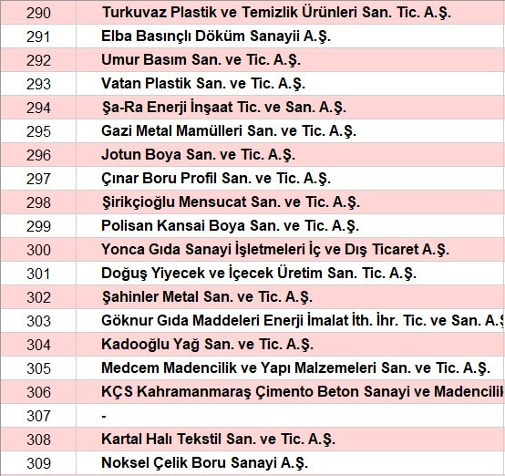 Son dakika... Türkiyenin en büyük sanayi kuruluşları belli oldu İşte o sıralama...