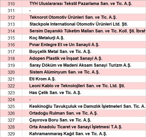 Son dakika... Türkiyenin en büyük sanayi kuruluşları belli oldu İşte o sıralama...