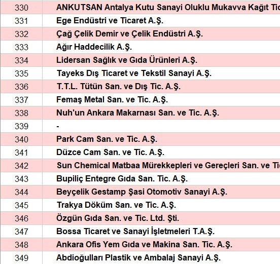 Son dakika... Türkiyenin en büyük sanayi kuruluşları belli oldu İşte o sıralama...