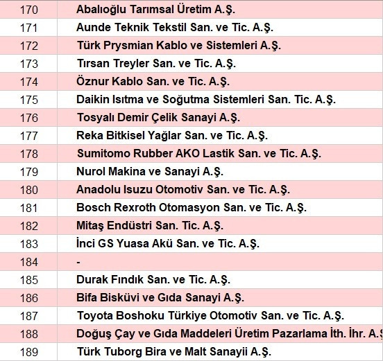 Son dakika... Türkiyenin en büyük sanayi kuruluşları belli oldu İşte o sıralama...