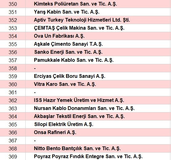 Son dakika... Türkiyenin en büyük sanayi kuruluşları belli oldu İşte o sıralama...
