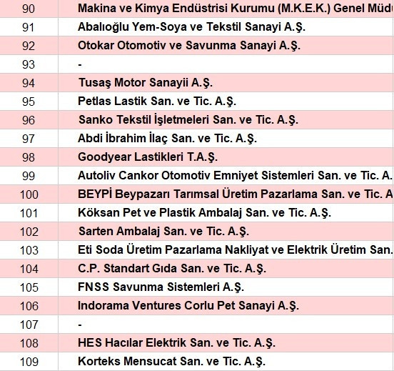 Son dakika... Türkiyenin en büyük sanayi kuruluşları belli oldu İşte o sıralama...