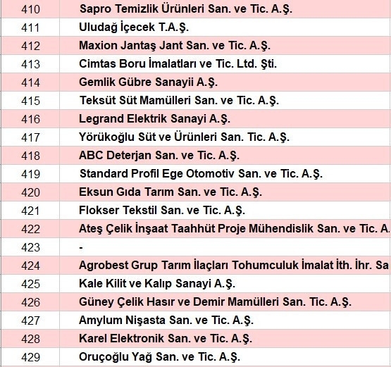 Son dakika... Türkiyenin en büyük sanayi kuruluşları belli oldu İşte o sıralama...