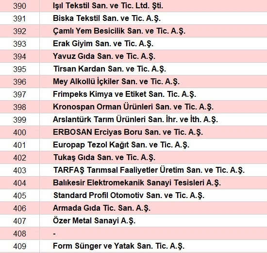 Son dakika... Türkiyenin en büyük sanayi kuruluşları belli oldu İşte o sıralama...