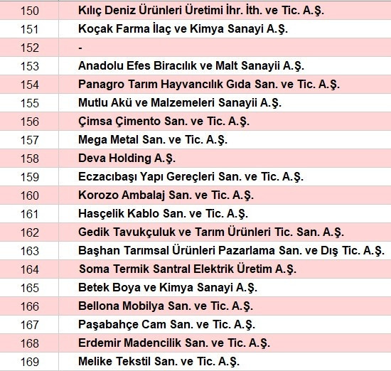 Son dakika... Türkiyenin en büyük sanayi kuruluşları belli oldu İşte o sıralama...