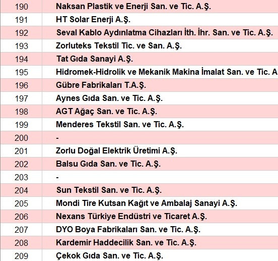 Son dakika... Türkiyenin en büyük sanayi kuruluşları belli oldu İşte o sıralama...