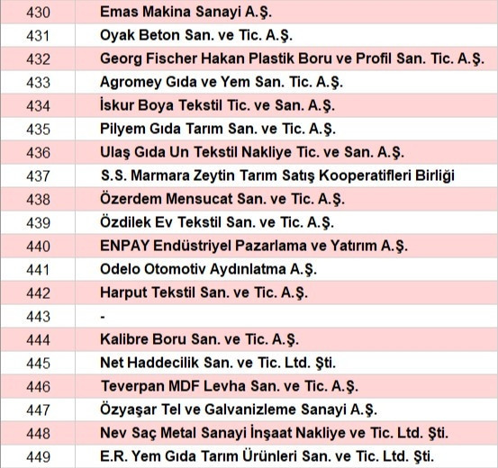 Son dakika... Türkiyenin en büyük sanayi kuruluşları belli oldu İşte o sıralama...