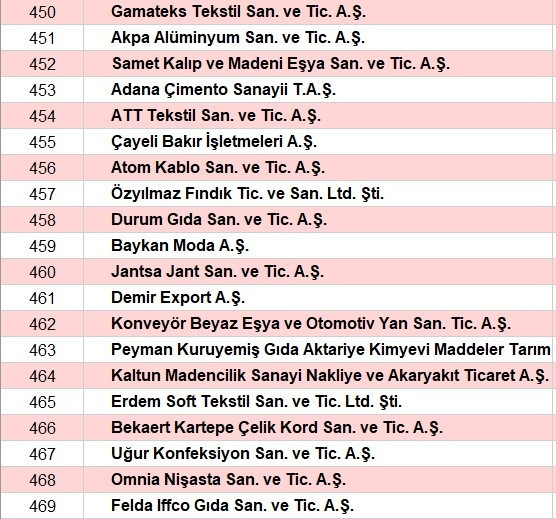 Son dakika... Türkiyenin en büyük sanayi kuruluşları belli oldu İşte o sıralama...