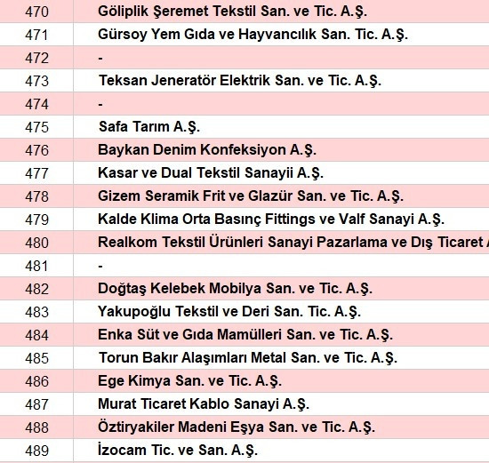 Son dakika... Türkiyenin en büyük sanayi kuruluşları belli oldu İşte o sıralama...