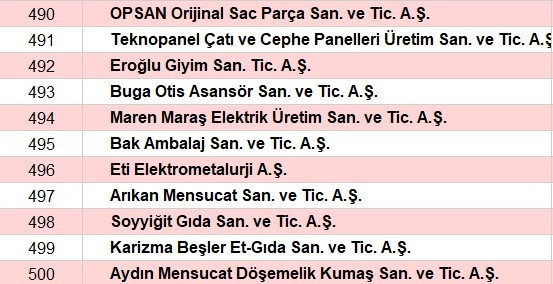 Son dakika... Türkiyenin en büyük sanayi kuruluşları belli oldu İşte o sıralama...