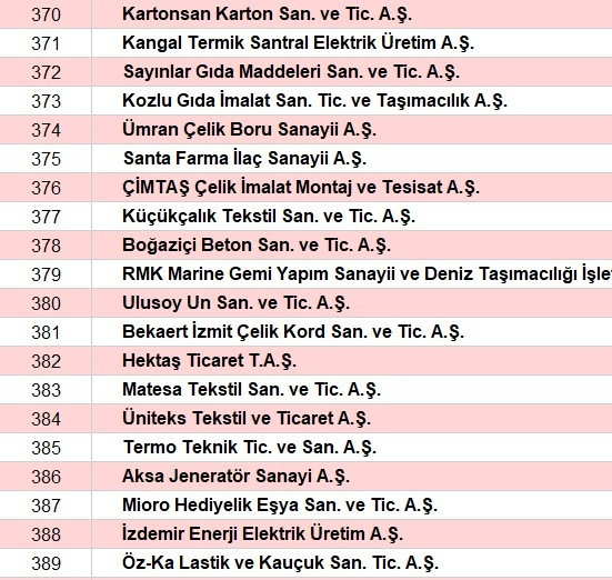 Son dakika... Türkiyenin en büyük sanayi kuruluşları belli oldu İşte o sıralama...