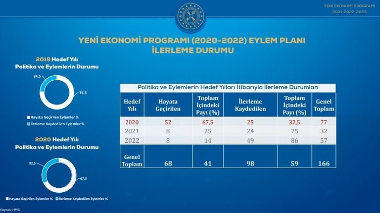 Son dakika... İşte adım adım ekonomide gelecek üç yılın yol haritası Son dakika... İşte adım adım ekonomide gelecek üç yılın yol haritası