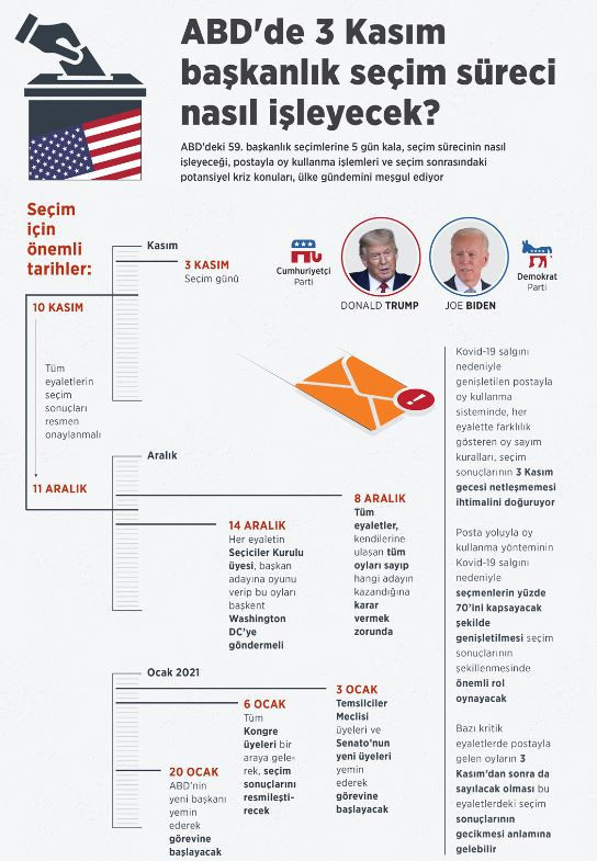 ABDde başkanlık seçim süreci nasıl işleyecek ABD seçimi ne zaman yapılacak
