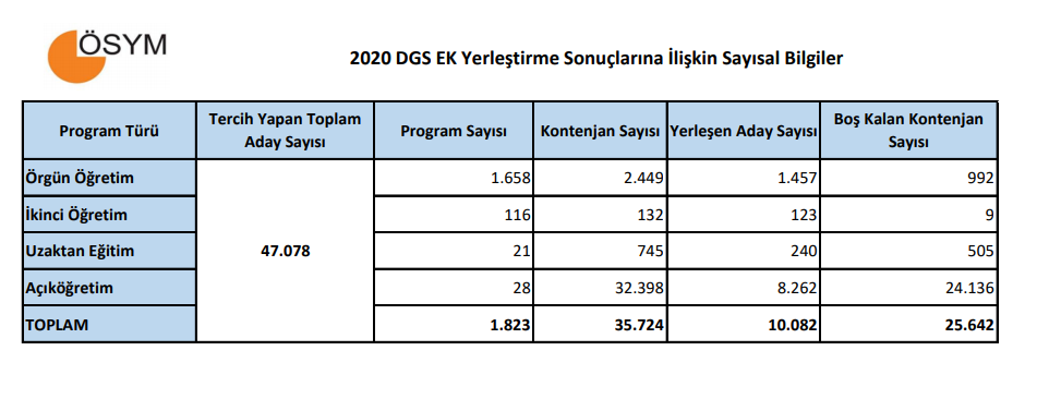DGS EK YERLEŞTİRME TABAN PUANLARI AÇIKLANDI