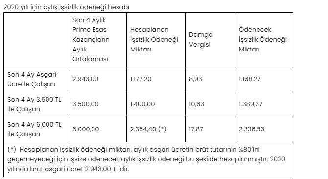 İŞSİZLİK MAAŞI NE KADAR