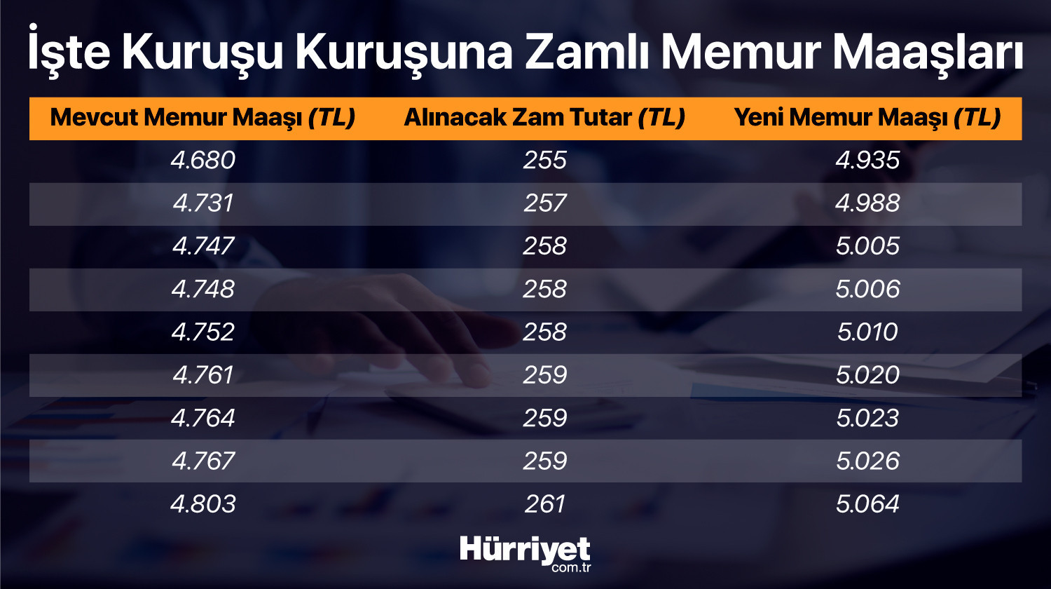 Son dakika haberi: Memur ve emekli maaşı zammı belli oldu İşte haziran enflasyon rakamları sonrası yeni memur ve emekli maaşları..