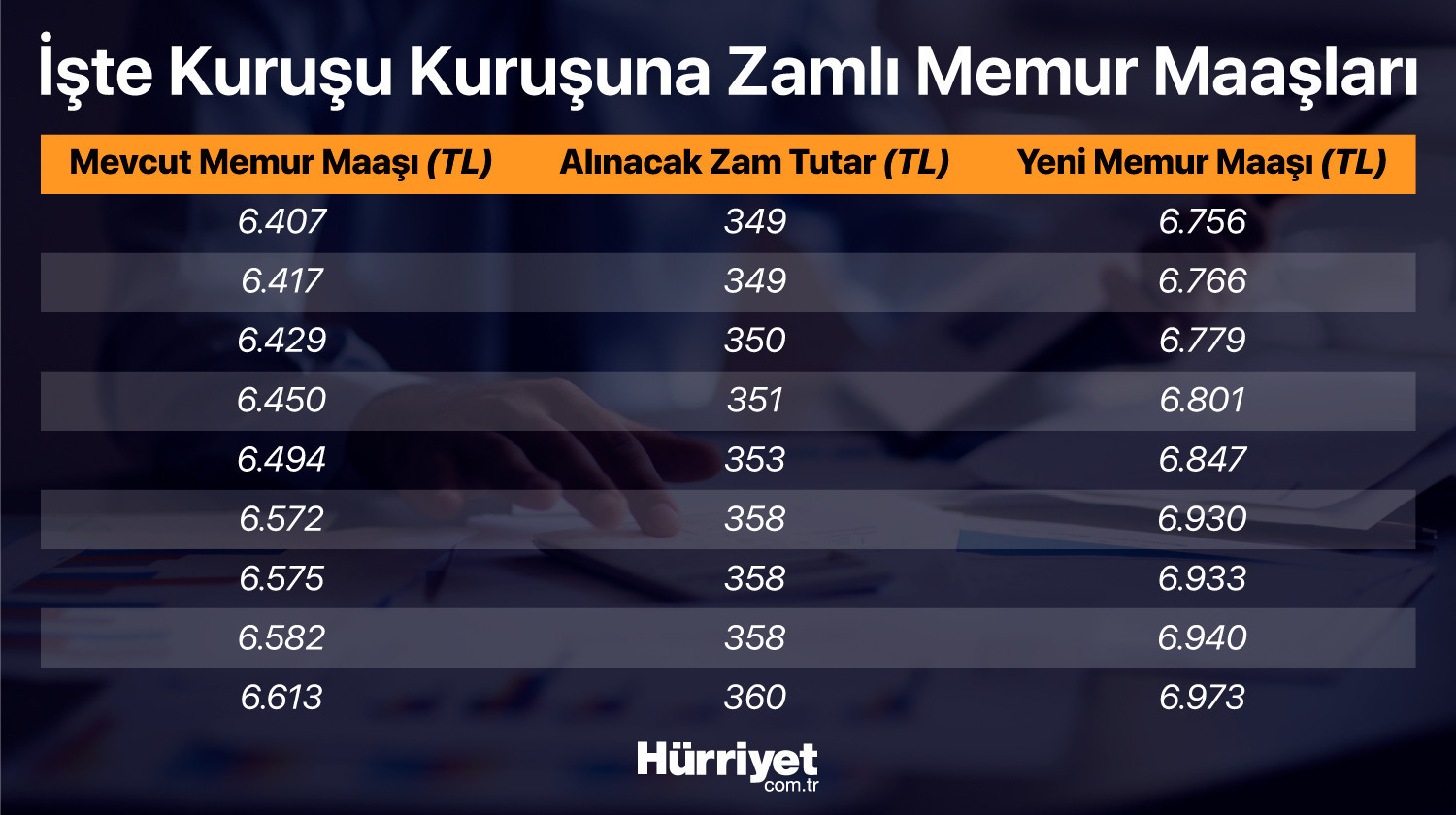 Son dakika haberi: Memur ve emekli maaşı zammı belli oldu İşte haziran enflasyon rakamları sonrası yeni memur ve emekli maaşları..
