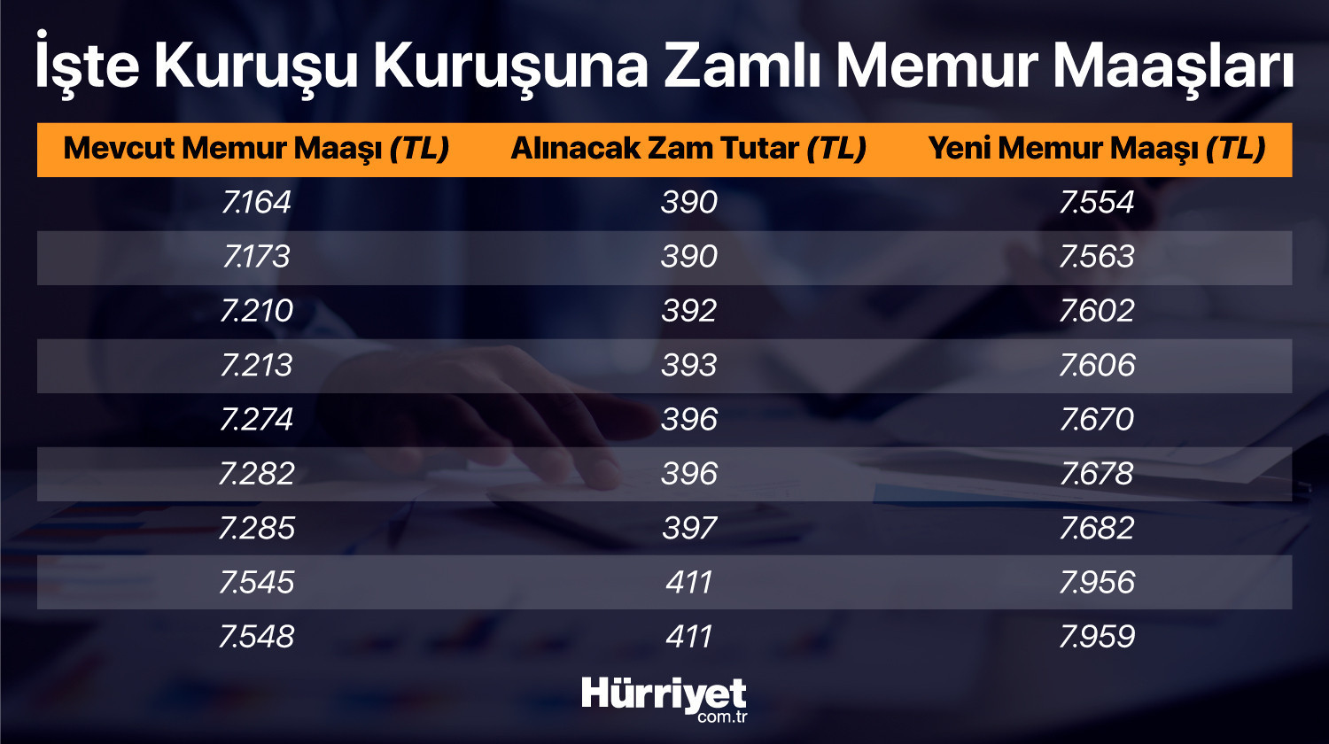 Son dakika haberi: Memur ve emekli maaşı zammı belli oldu İşte haziran enflasyon rakamları sonrası yeni memur ve emekli maaşları..