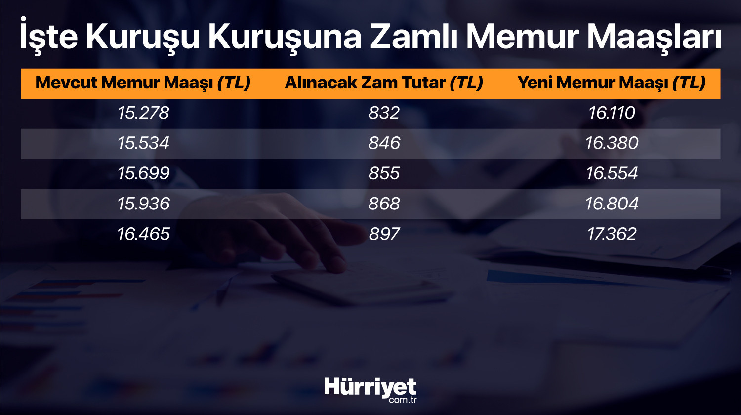 Son dakika haberi: Memur ve emekli maaşı zammı belli oldu İşte haziran enflasyon rakamları sonrası yeni memur ve emekli maaşları..