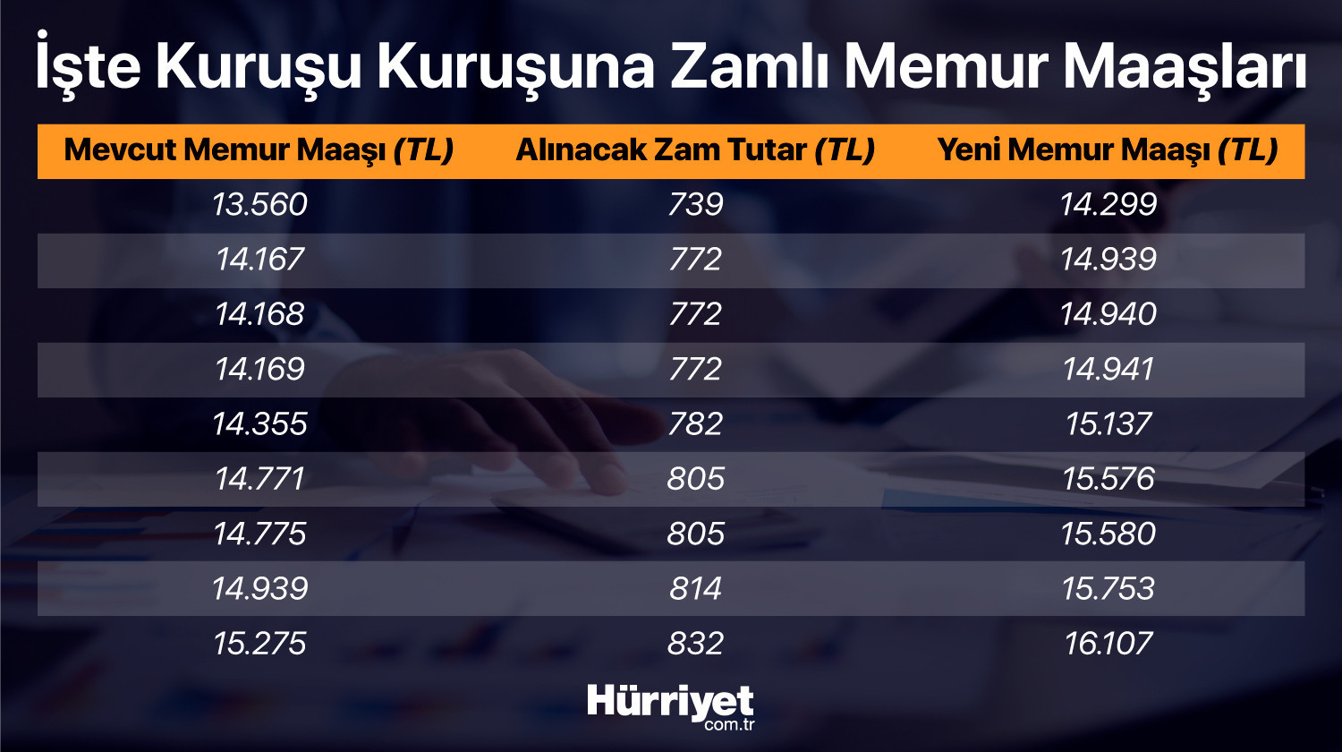 Son dakika haberi: Memur ve emekli maaşı zammı belli oldu İşte haziran enflasyon rakamları sonrası yeni memur ve emekli maaşları..