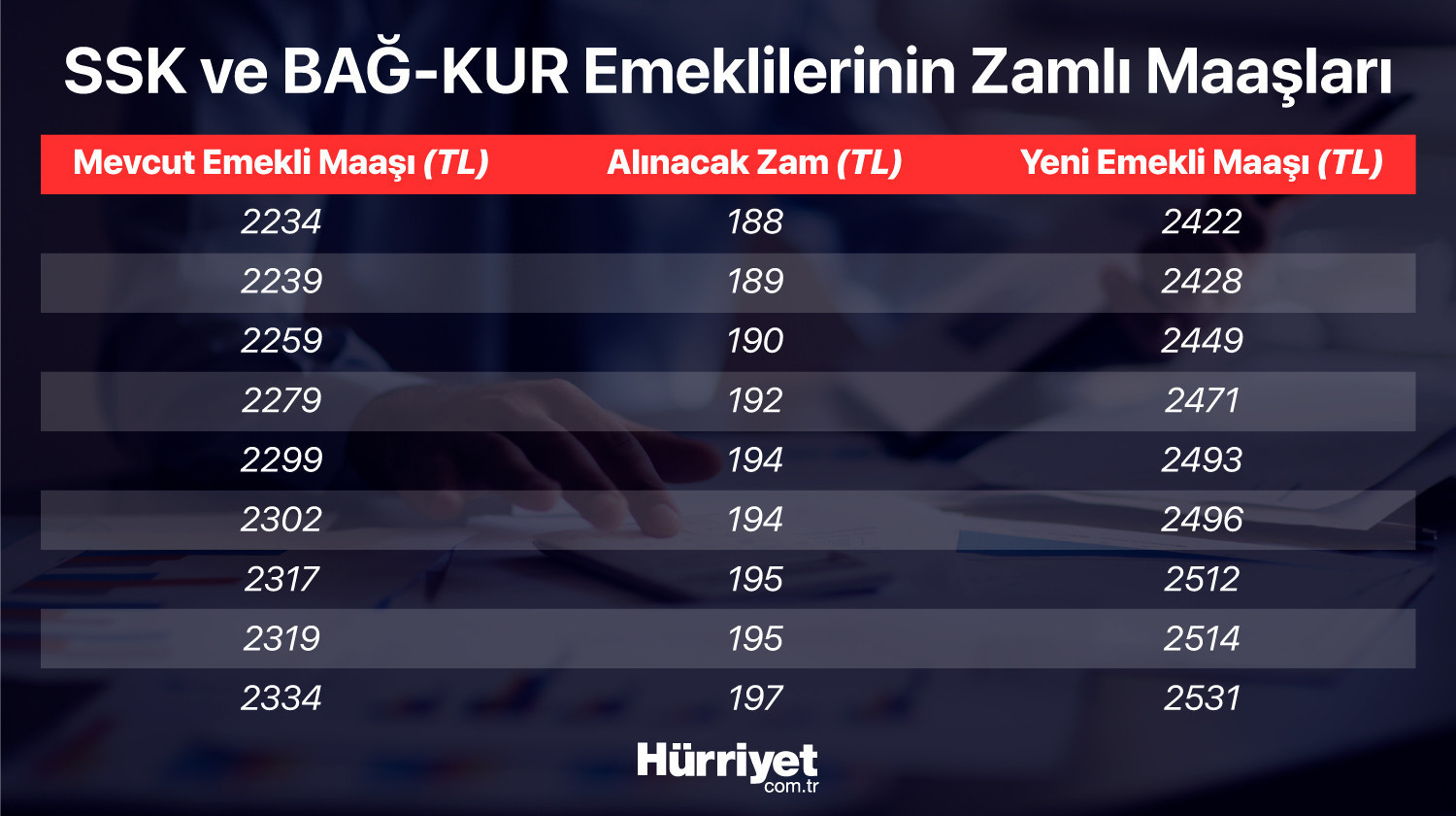 Son dakika haberi: Memur ve emekli maaşı zammı belli oldu İşte haziran enflasyon rakamları sonrası yeni memur ve emekli maaşları..