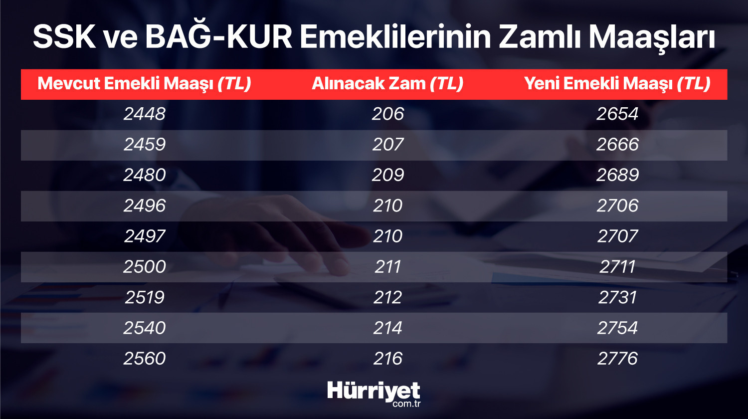 Son dakika haberi: Memur ve emekli maaşı zammı belli oldu İşte haziran enflasyon rakamları sonrası yeni memur ve emekli maaşları..
