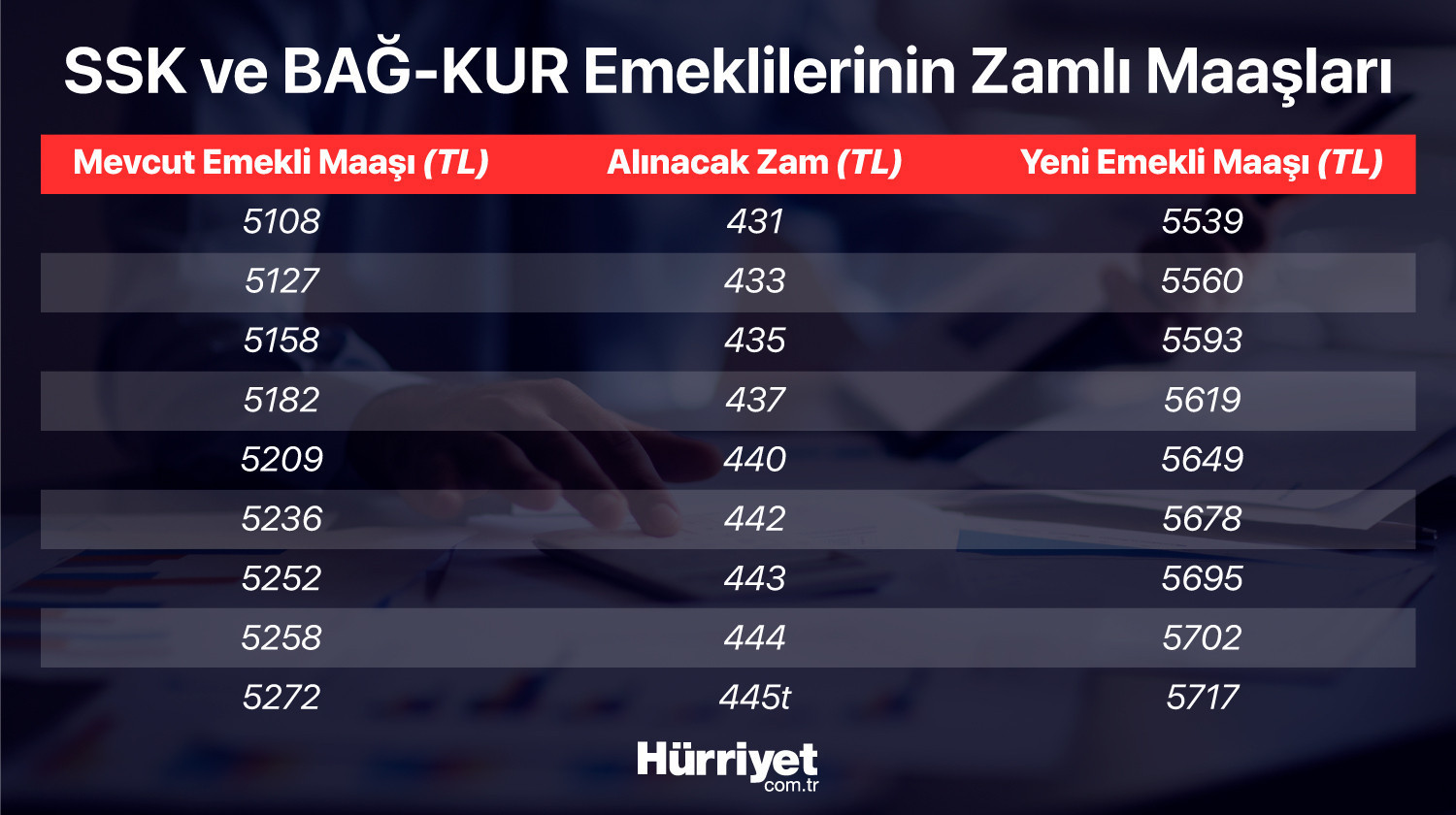 Son dakika haberi: Memur ve emekli maaşı zammı belli oldu İşte haziran enflasyon rakamları sonrası yeni memur ve emekli maaşları..