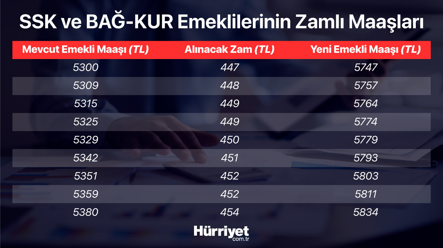 Son dakika haberi: Memur ve emekli maaşı zammı belli oldu İşte haziran enflasyon rakamları sonrası yeni memur ve emekli maaşları..