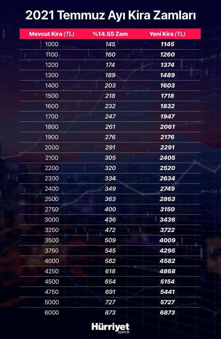 EV KİRALARINA NE KADAR ZAM GELECEK