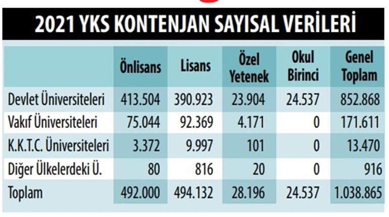 ÜNİVERSİTE KONTENJAN SAYILARI AÇIKLANDI