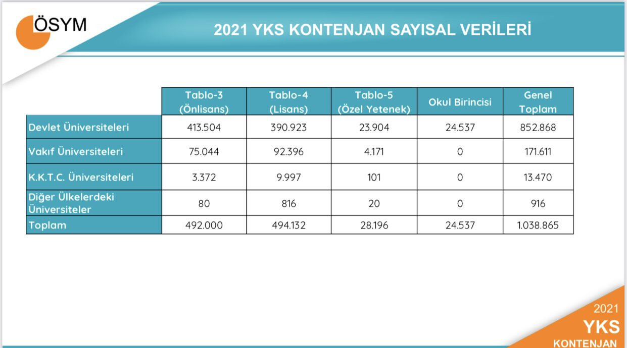 YKS taban puanları ve kontenjanları 2021: 2 yıllık ve 4 yıllık üniversite taban puanları kılavuz bilgileri yayınlandı