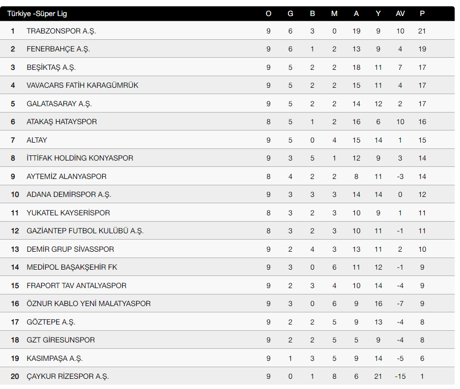 SÜPER LİG PUAN TABLOSU