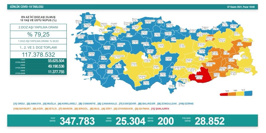 FAHRETTİN KOCA GÜNLÜK VAKA SAYISINI BU MESAJ İLE PAYLAŞTI