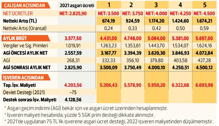 Asgari ücrette 5 olasılık