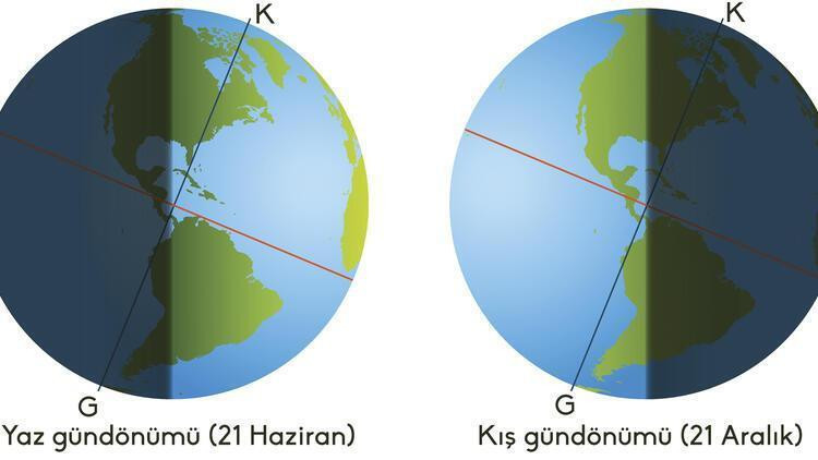 KIŞ GÜNDÖNÜMÜ NEDİR KIŞ GÜNDÖNÜMÜ NEDİR