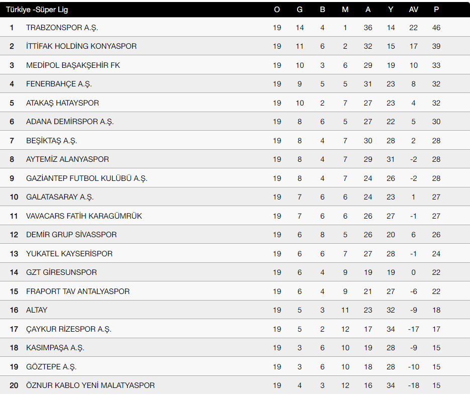 SÜPER LİG PUAN TABLOSU