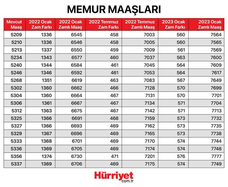 Öğretmen maaşları 2022 yılında ne kadar oldu İşte zam oranları ve merak edilen tablo