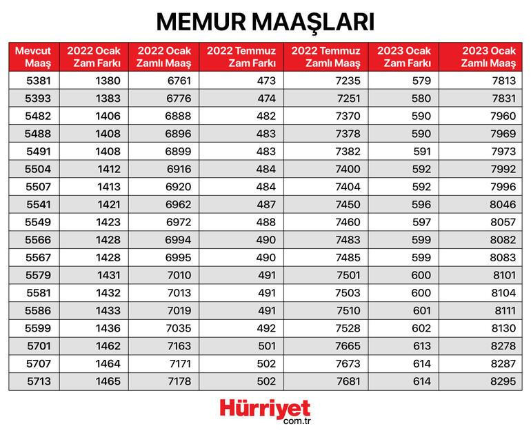 Öğretmen maaşları 2022 yılında ne kadar oldu İşte zam oranları ve merak edilen tablo
